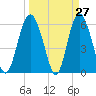 Fort Fremont tide chart for Thursday, March 27, 2025