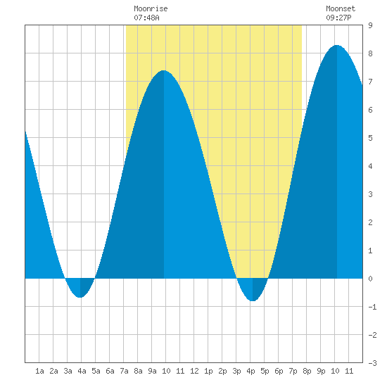 Fort Fremont tide chart for Sunday, March 30, 2025