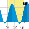 Fort Fremont tide chart for Sunday, March 30, 2025