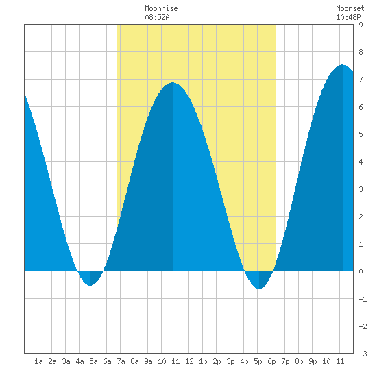 Fort Fremont tide chart for Monday, March 3, 2025