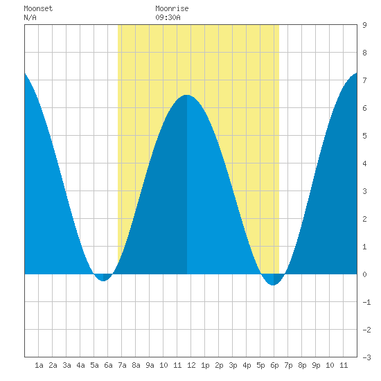 Fort Fremont tide chart for Tuesday, March 4, 2025