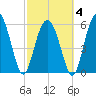 Fort Fremont tide chart for Tuesday, March 4, 2025
