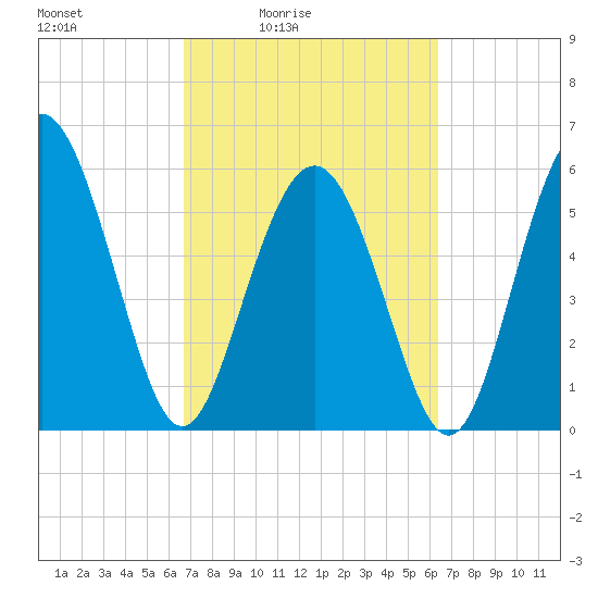 Fort Fremont tide chart for Wednesday, March 5, 2025