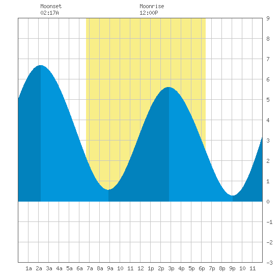 Fort Fremont tide chart for Friday, March 7, 2025