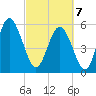 Fort Fremont tide chart for Friday, March 7, 2025