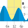 Fort Fremont tide chart for Saturday, March 8, 2025