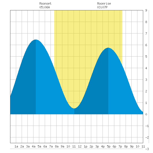 Fort Fremont tide chart for Sunday, March 9, 2025