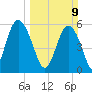 Fort Fremont tide chart for Sunday, March 9, 2025