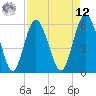 Fort Fremont tide chart for Saturday, April 12, 2025