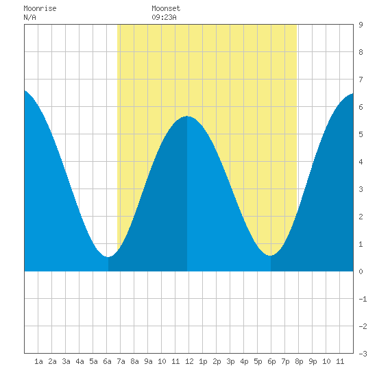 Fort Fremont tide chart for Thursday, April 17, 2025