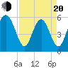 Fort Fremont tide chart for Sunday, April 20, 2025
