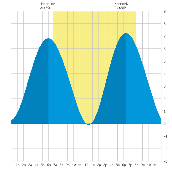 Fort Fremont tide chart for Thursday, April 24, 2025