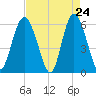 Fort Fremont tide chart for Thursday, April 24, 2025