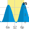 Fort Fremont tide chart for Friday, April 25, 2025