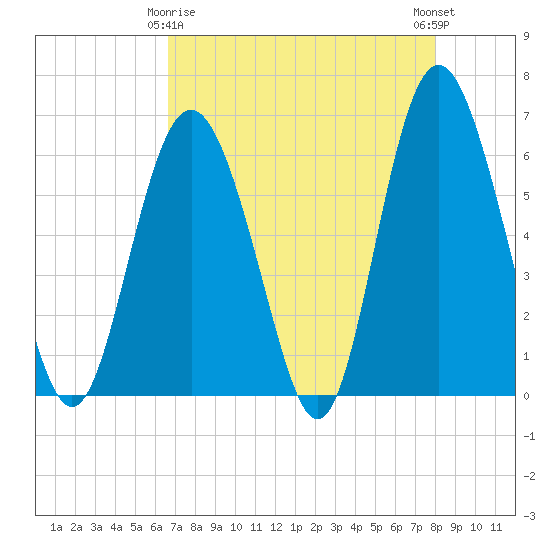 Fort Fremont tide chart for Saturday, April 26, 2025
