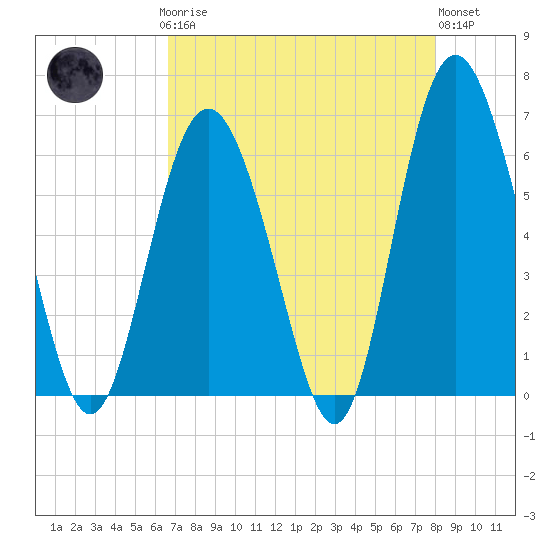 Fort Fremont tide chart for Sunday, April 27, 2025
