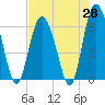 Fort Fremont tide chart for Monday, April 28, 2025