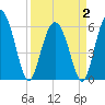Fort Fremont tide chart for Wednesday, April 2, 2025