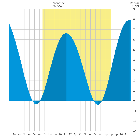 Fort Fremont tide chart for Wednesday, April 30, 2025