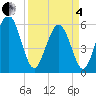 Fort Fremont tide chart for Friday, April 4, 2025
