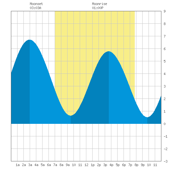 Fort Fremont tide chart for Saturday, April 5, 2025