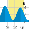 Fort Fremont tide chart for Sunday, April 6, 2025