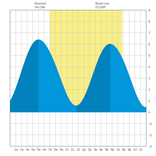 Fort Fremont tide chart for Monday, April 7, 2025