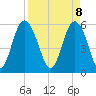 Fort Fremont tide chart for Tuesday, April 8, 2025