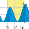 Fort Fremont tide chart for Sunday, May 11, 2025