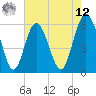 Fort Fremont tide chart for Monday, May 12, 2025