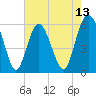 Fort Fremont tide chart for Tuesday, May 13, 2025