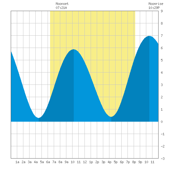 Fort Fremont tide chart for Wednesday, May 14, 2025