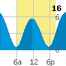 Fort Fremont tide chart for Friday, May 16, 2025