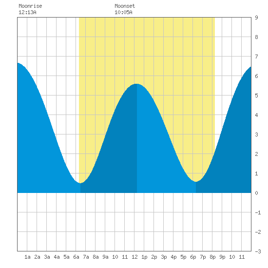 Fort Fremont tide chart for Saturday, May 17, 2025