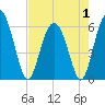 Fort Fremont tide chart for Thursday, May 1, 2025