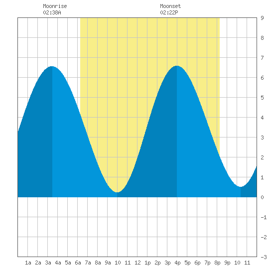 Fort Fremont tide chart for Wednesday, May 21, 2025