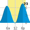 Fort Fremont tide chart for Friday, May 23, 2025