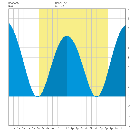 Fort Fremont tide chart for Friday, May 30, 2025