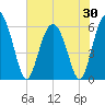 Fort Fremont tide chart for Friday, May 30, 2025