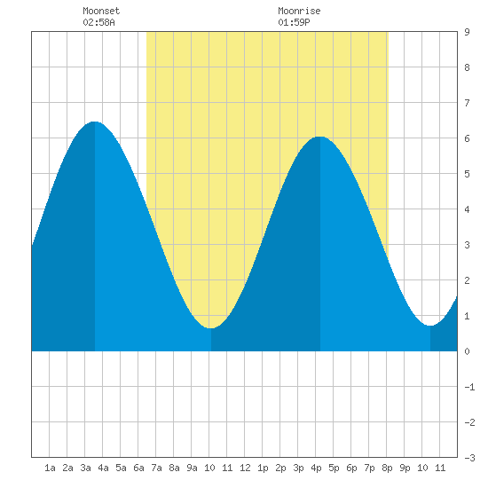 Fort Fremont tide chart for Monday, May 5, 2025