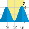 Fort Fremont tide chart for Wednesday, May 7, 2025