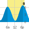 Fort Fremont tide chart for Thursday, May 8, 2025