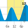 Fort Fremont tide chart for Thursday, June 12, 2025