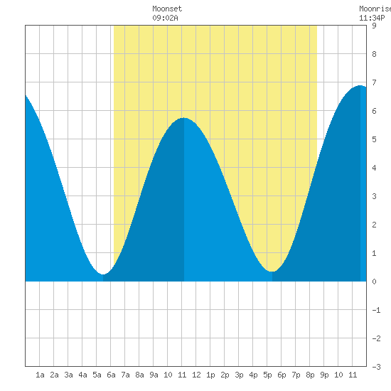 Fort Fremont tide chart for Saturday, June 14, 2025