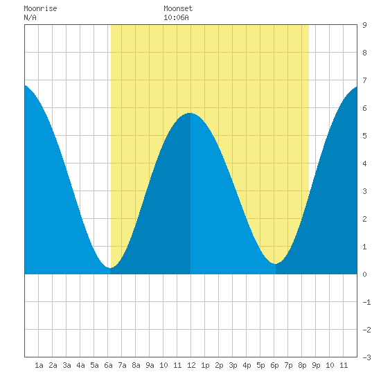 Fort Fremont tide chart for Sunday, June 15, 2025