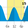 Fort Fremont tide chart for Sunday, June 15, 2025