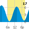 Fort Fremont tide chart for Tuesday, June 17, 2025