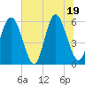 Fort Fremont tide chart for Thursday, June 19, 2025