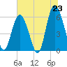 Fort Fremont tide chart for Monday, June 23, 2025