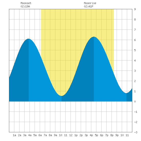Fort Fremont tide chart for Wednesday, June 4, 2025